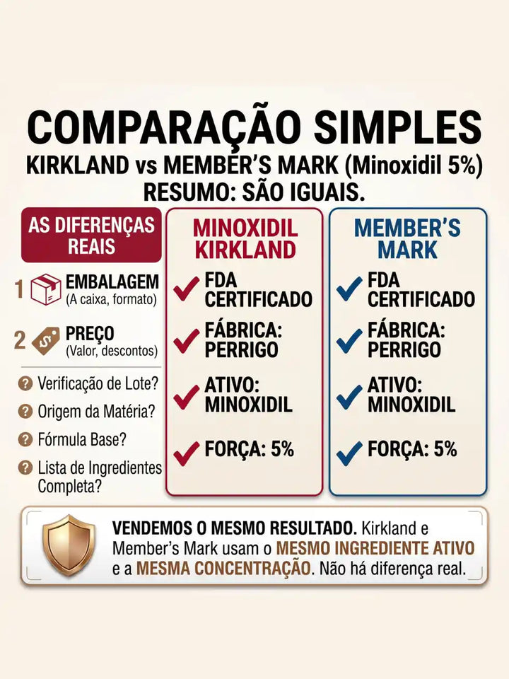 Comparação entre Minoxidil Kirkland e Member's Mark: mesmo fabricante Perrigo, mesmo ativo e mesma concentração de 5%